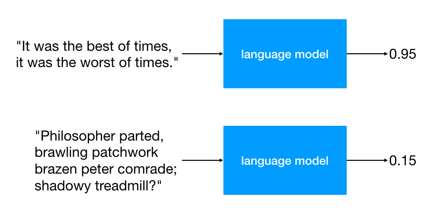 Diagram showing probabilities assigned to stretches of text