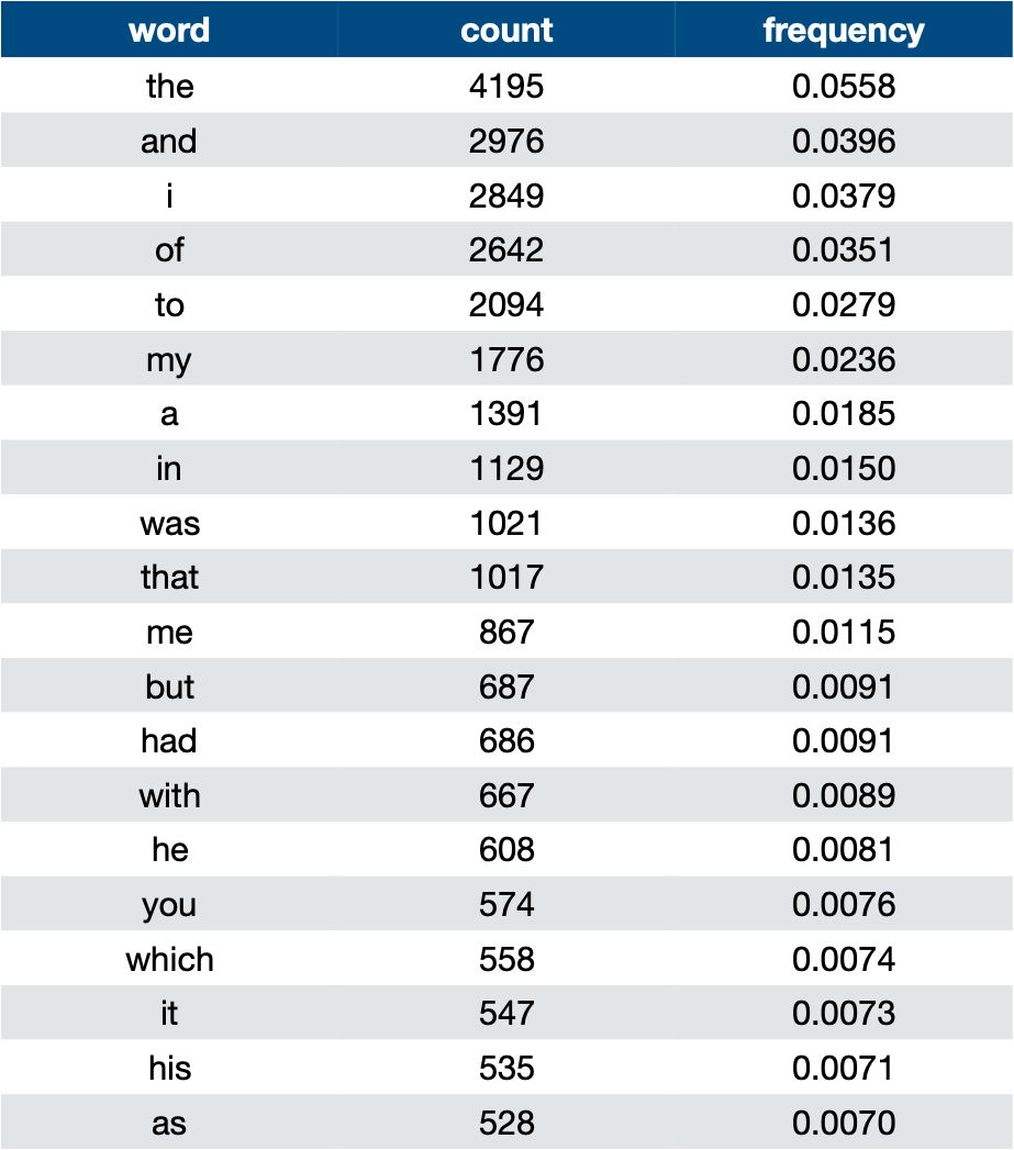 Word frequency table