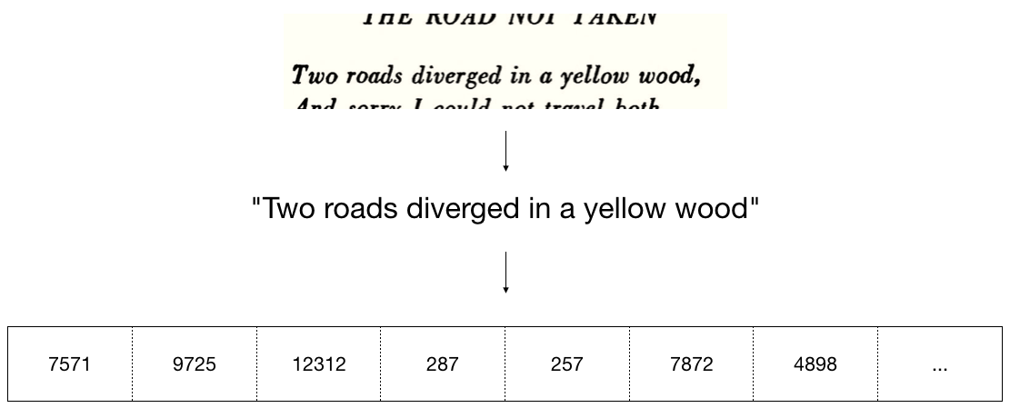 Diagram showing “Two roads diverged in a yellow wood” in various forms of abstraction