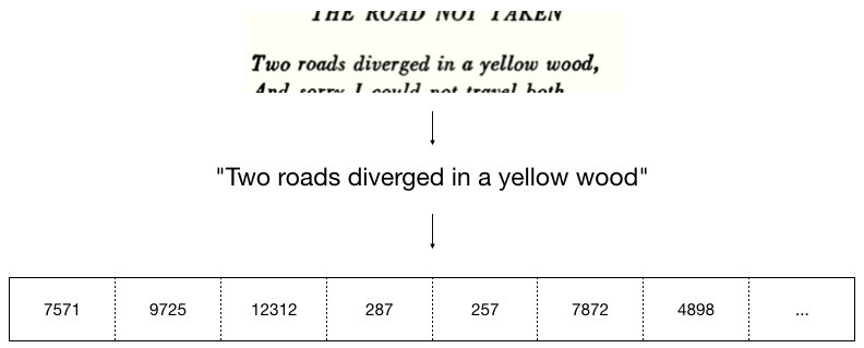 Transcription: From a typeset page, to plain text, to a one-dimensional array of integers