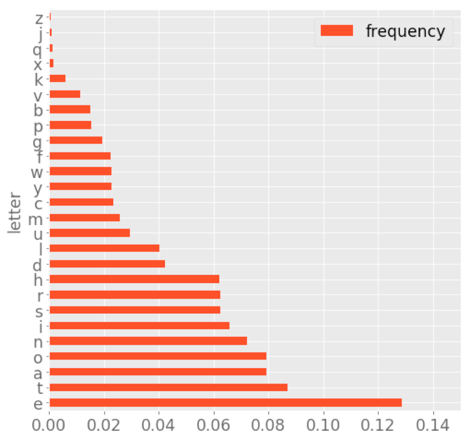 Bar chart showing letters ordered from least to most frequent.