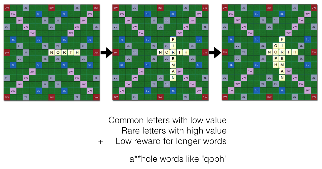 Sequence of Scrabble boards showing “qoph” being played against “north” and “fireman”