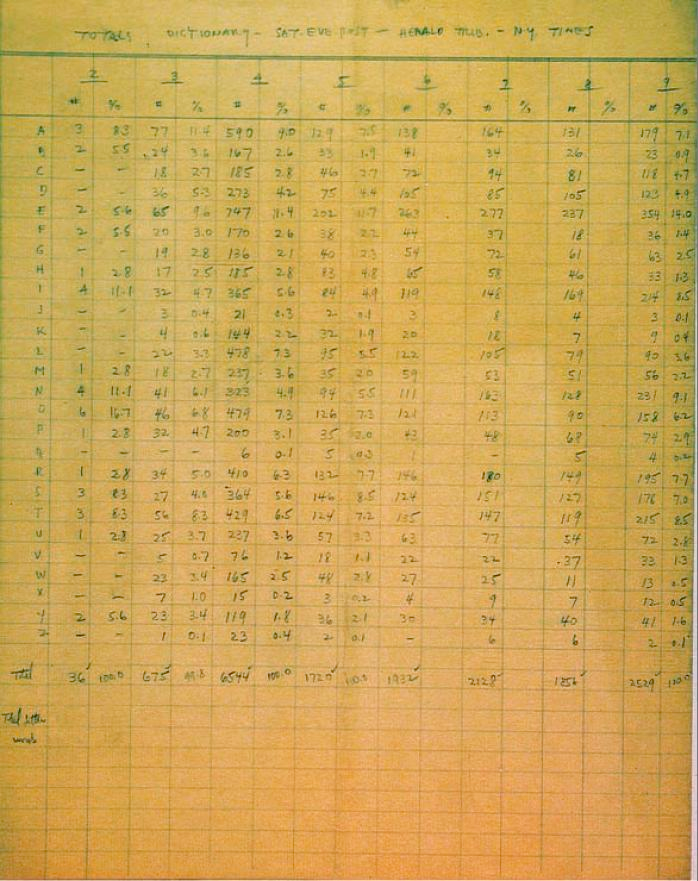 Alfred Butts’ ledger sheet with letter counts. From https://commons.wikimedia.org/wiki/File:Alfred_Butts_letter_frequencies.JPG