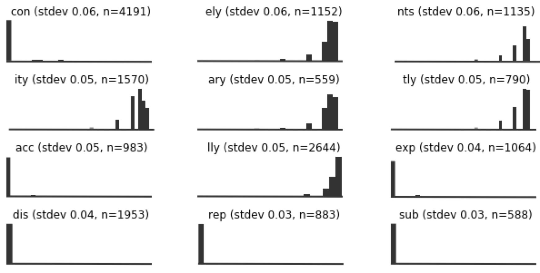 More histograms labelled with letter sequences