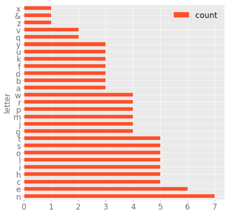 Bar graph showing letter frequencies