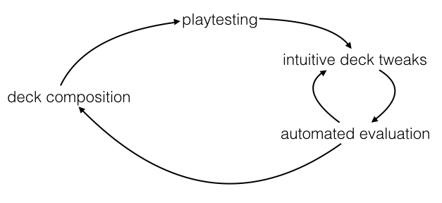 Playtesting workflow diagram