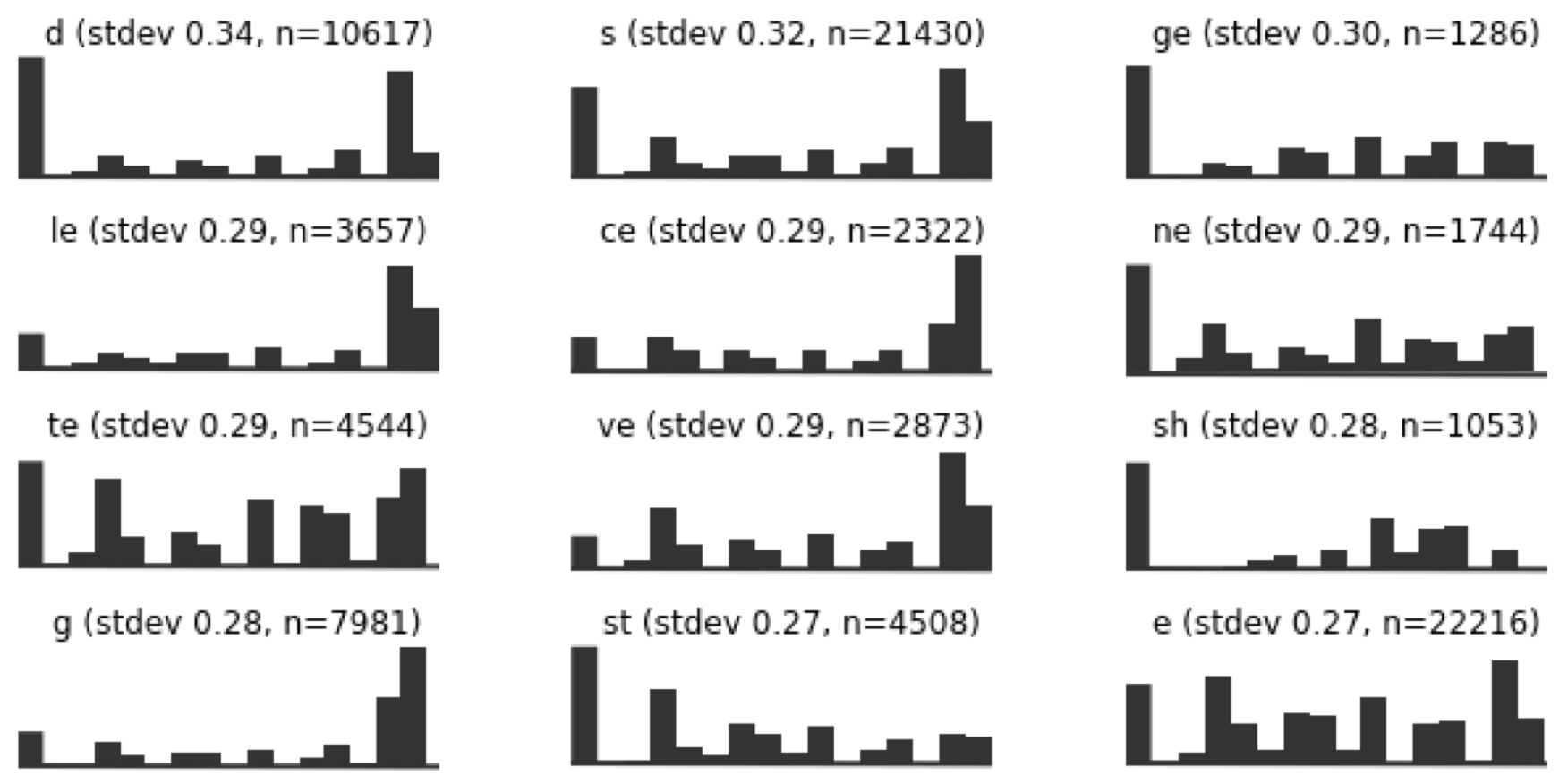 Histograms with letter sequences