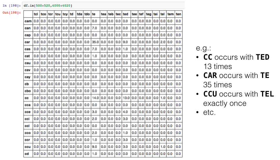 Pandas dataframe of sequence co-occurrences