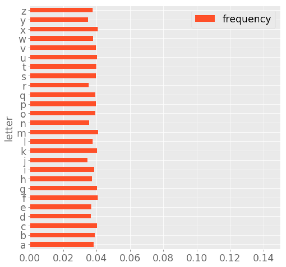 Bar chart in which each letter has more or less the same frequency.